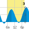 Long Branch tide chart for Thursday, August 3, 2023