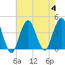 Long Branch tide chart for Friday, August 4, 2023