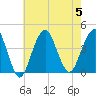 Long Branch tide chart for Saturday, August 5, 2023