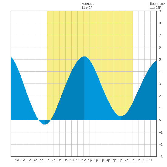 Long Branch tide chart for Sunday, August 6, 2023