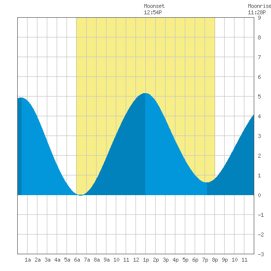 Long Branch tide chart for Monday, August 7, 2023