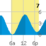 Long Branch tide chart for Monday, August 7, 2023