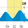 Long Branch tide chart for Sunday, September 10, 2023