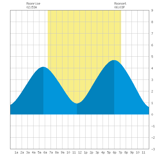 Long Branch tide chart for Monday, September 11, 2023