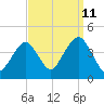 Long Branch tide chart for Monday, September 11, 2023