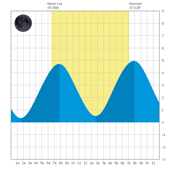 Long Branch tide chart for Thursday, September 14, 2023