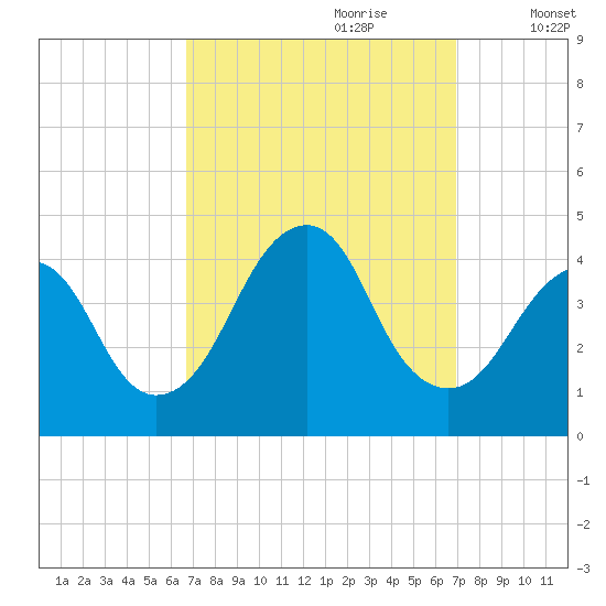 Long Branch tide chart for Thursday, September 21, 2023