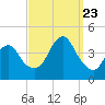 Long Branch tide chart for Saturday, September 23, 2023