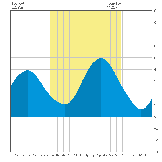 Long Branch tide chart for Sunday, September 24, 2023