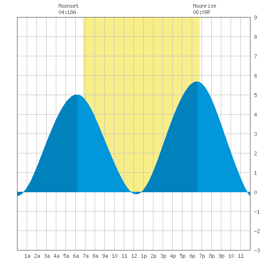 Long Branch tide chart for Wednesday, September 27, 2023
