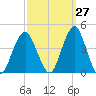 Long Branch tide chart for Wednesday, September 27, 2023