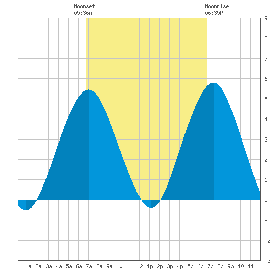 Long Branch tide chart for Thursday, September 28, 2023