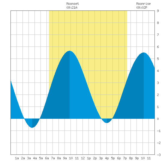 Long Branch tide chart for Saturday, September 2, 2023