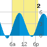 Long Branch tide chart for Saturday, September 2, 2023