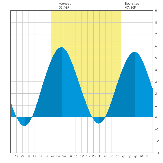 Long Branch tide chart for Saturday, September 30, 2023