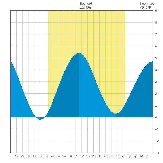 Long Branch tide chart for Monday, September 4, 2023