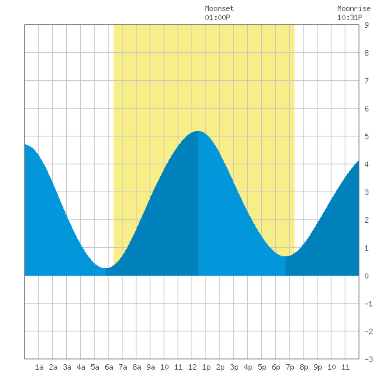 Long Branch tide chart for Tuesday, September 5, 2023