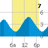 Long Branch tide chart for Thursday, September 7, 2023