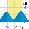Long Branch tide chart for Tuesday, October 10, 2023