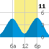Long Branch tide chart for Wednesday, October 11, 2023
