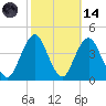 Long Branch tide chart for Saturday, October 14, 2023