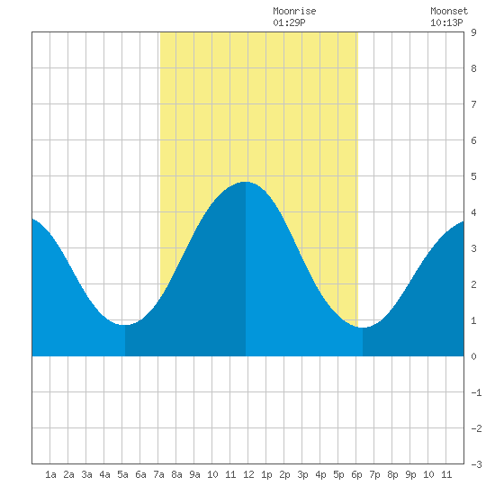 Long Branch tide chart for Friday, October 20, 2023