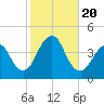 Long Branch tide chart for Friday, October 20, 2023