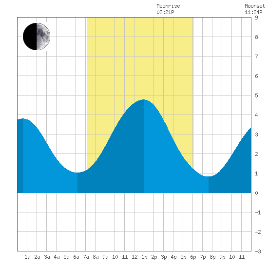Long Branch tide chart for Saturday, October 21, 2023