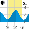 Long Branch tide chart for Saturday, October 21, 2023