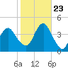 Long Branch tide chart for Monday, October 23, 2023