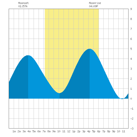 Long Branch tide chart for Tuesday, October 24, 2023