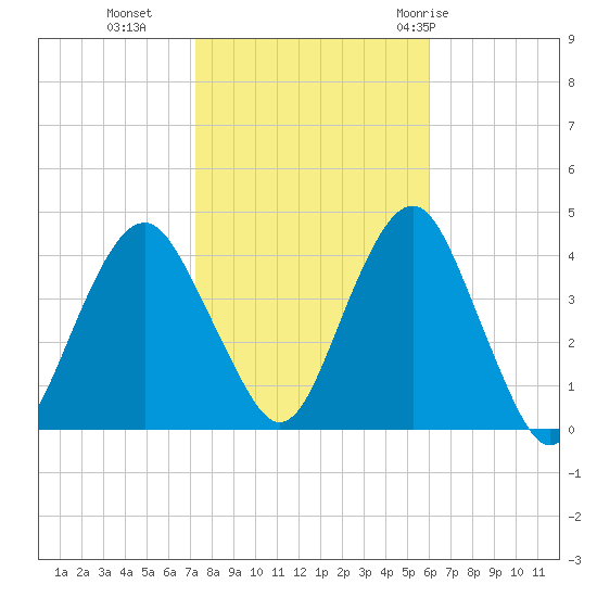 Long Branch tide chart for Wednesday, October 25, 2023