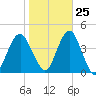 Long Branch tide chart for Wednesday, October 25, 2023