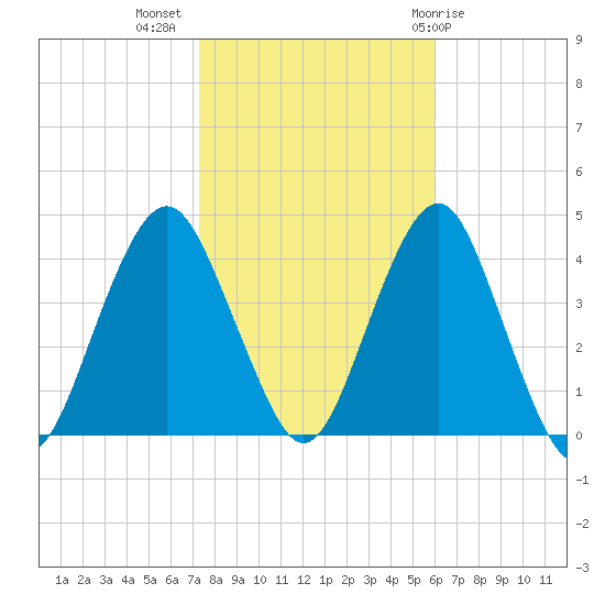 Long Branch tide chart for Thursday, October 26, 2023