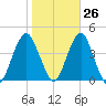 Long Branch tide chart for Thursday, October 26, 2023