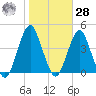 Long Branch tide chart for Saturday, October 28, 2023