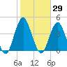 Long Branch tide chart for Sunday, October 29, 2023