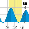 Long Branch tide chart for Monday, October 30, 2023