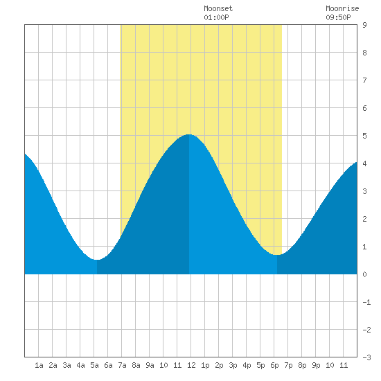 Long Branch tide chart for Wednesday, October 4, 2023