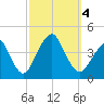 Long Branch tide chart for Wednesday, October 4, 2023