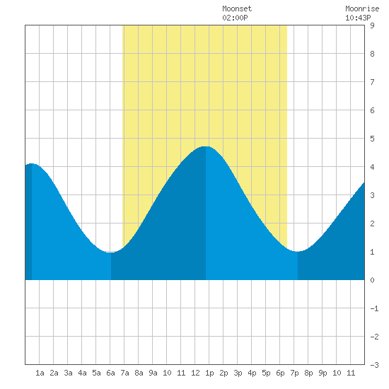 Long Branch tide chart for Thursday, October 5, 2023