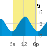 Long Branch tide chart for Thursday, October 5, 2023
