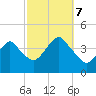 Long Branch tide chart for Saturday, October 7, 2023