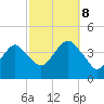 Long Branch tide chart for Sunday, October 8, 2023