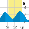 Long Branch tide chart for Monday, October 9, 2023