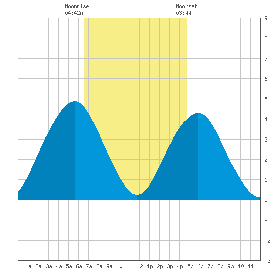 Long Branch tide chart for Saturday, November 11, 2023