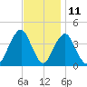Long Branch tide chart for Saturday, November 11, 2023