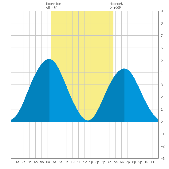 Long Branch tide chart for Sunday, November 12, 2023