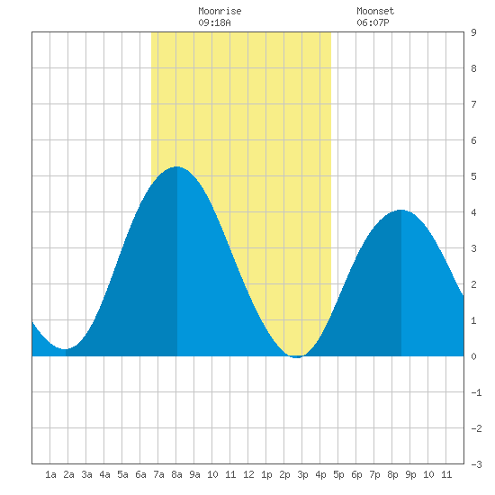 Long Branch tide chart for Wednesday, November 15, 2023