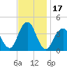 Long Branch tide chart for Friday, November 17, 2023